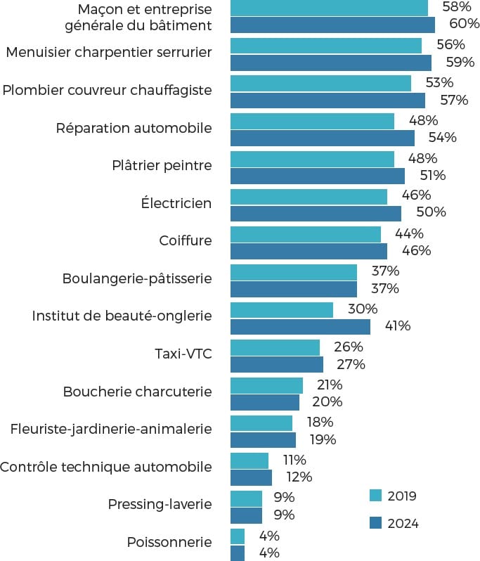 Figure 3. Part des communes françaises disposant d'au moins une activité artisanale de proximité.
Source : ISM-MAAF, juillet 2026.